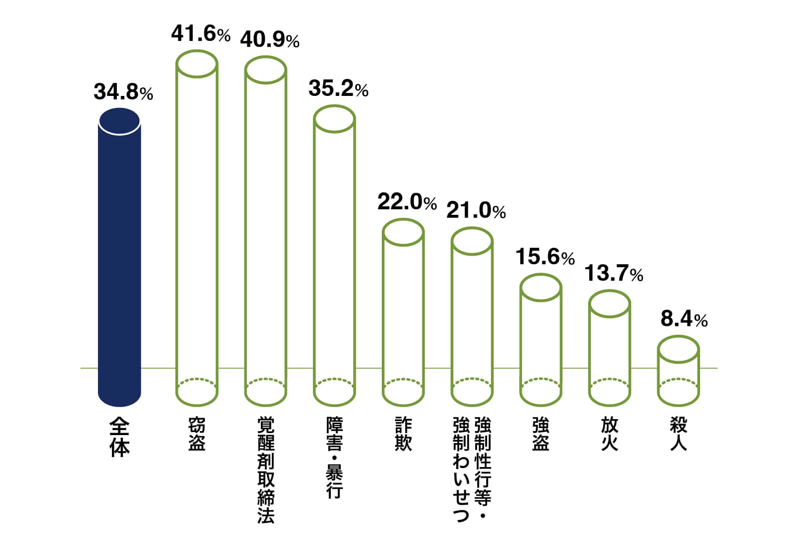 図：出所受刑者の出所事由別5年以内再入率