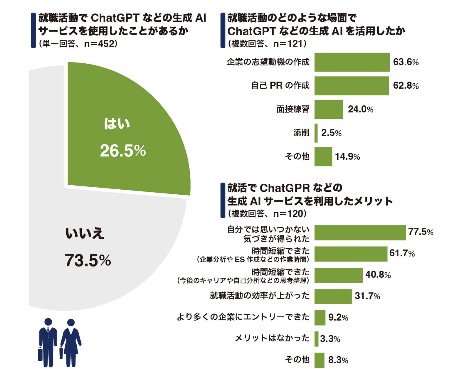 図：大学3、4年生の就職活動での生成AI使用状況