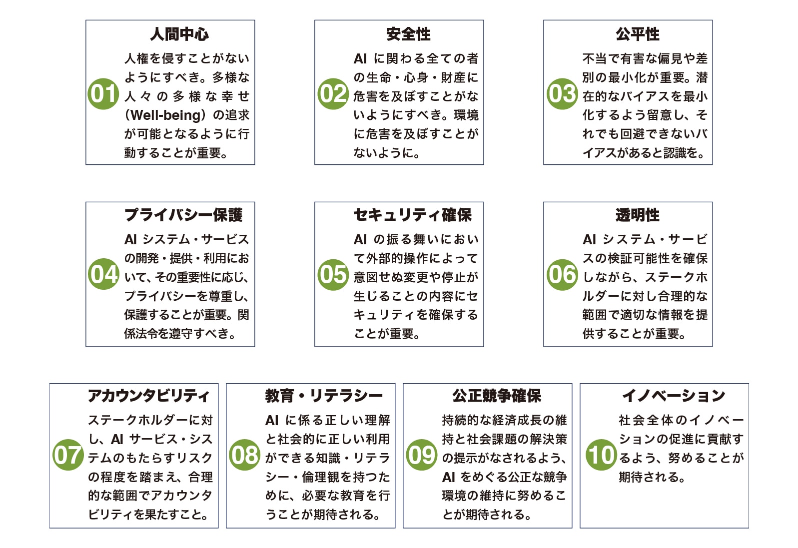 図：政府が示したAI事業者向けガイドライン案における「10の原則」