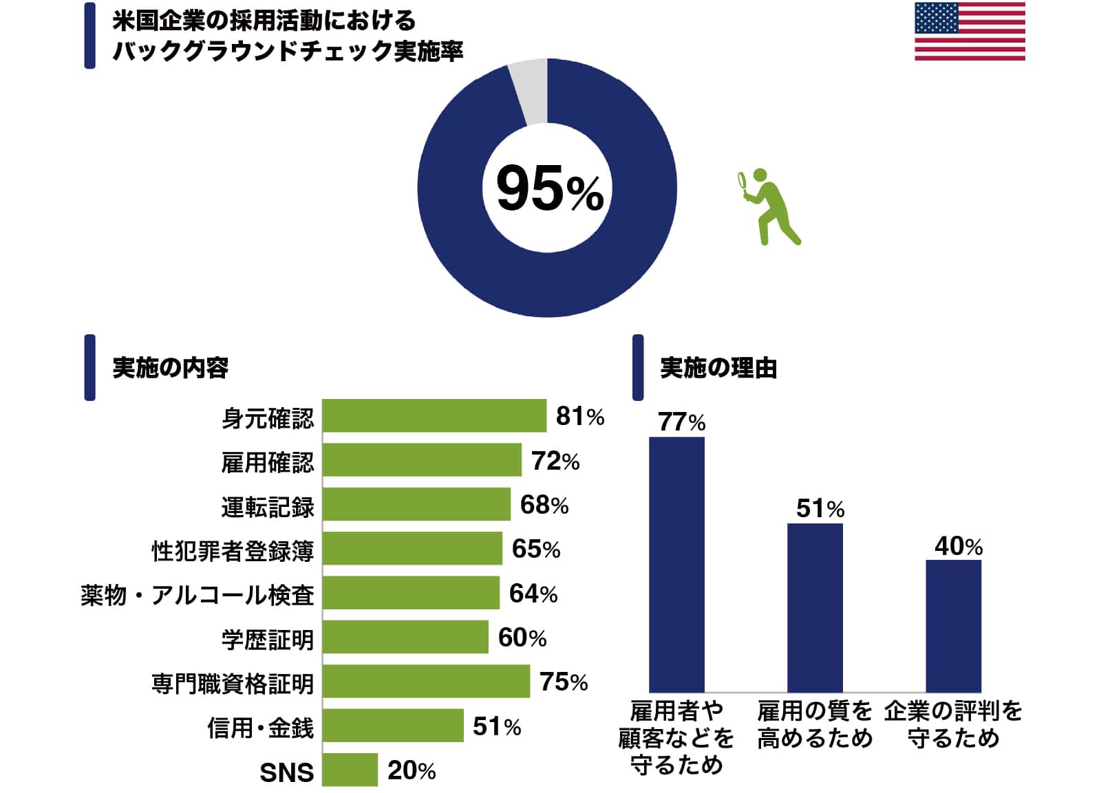 図：米国でのバックグラウンドチェック実施状況