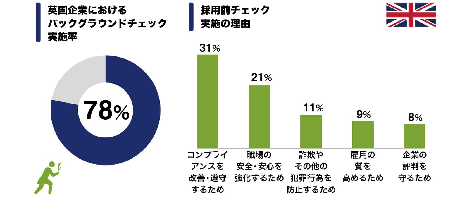 図：英国でのバックグラウンドチェック実施状況