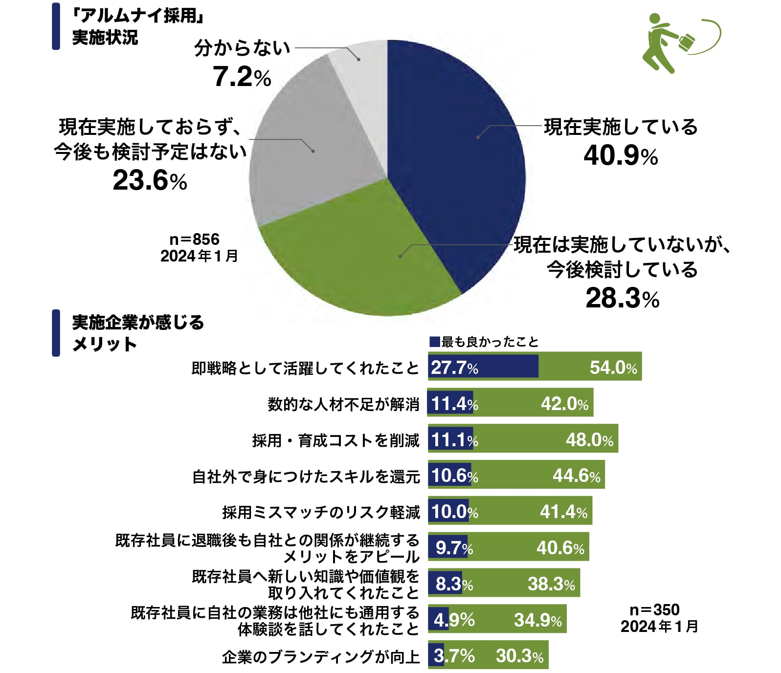 図：アルムナイ採用の実施率とメリット