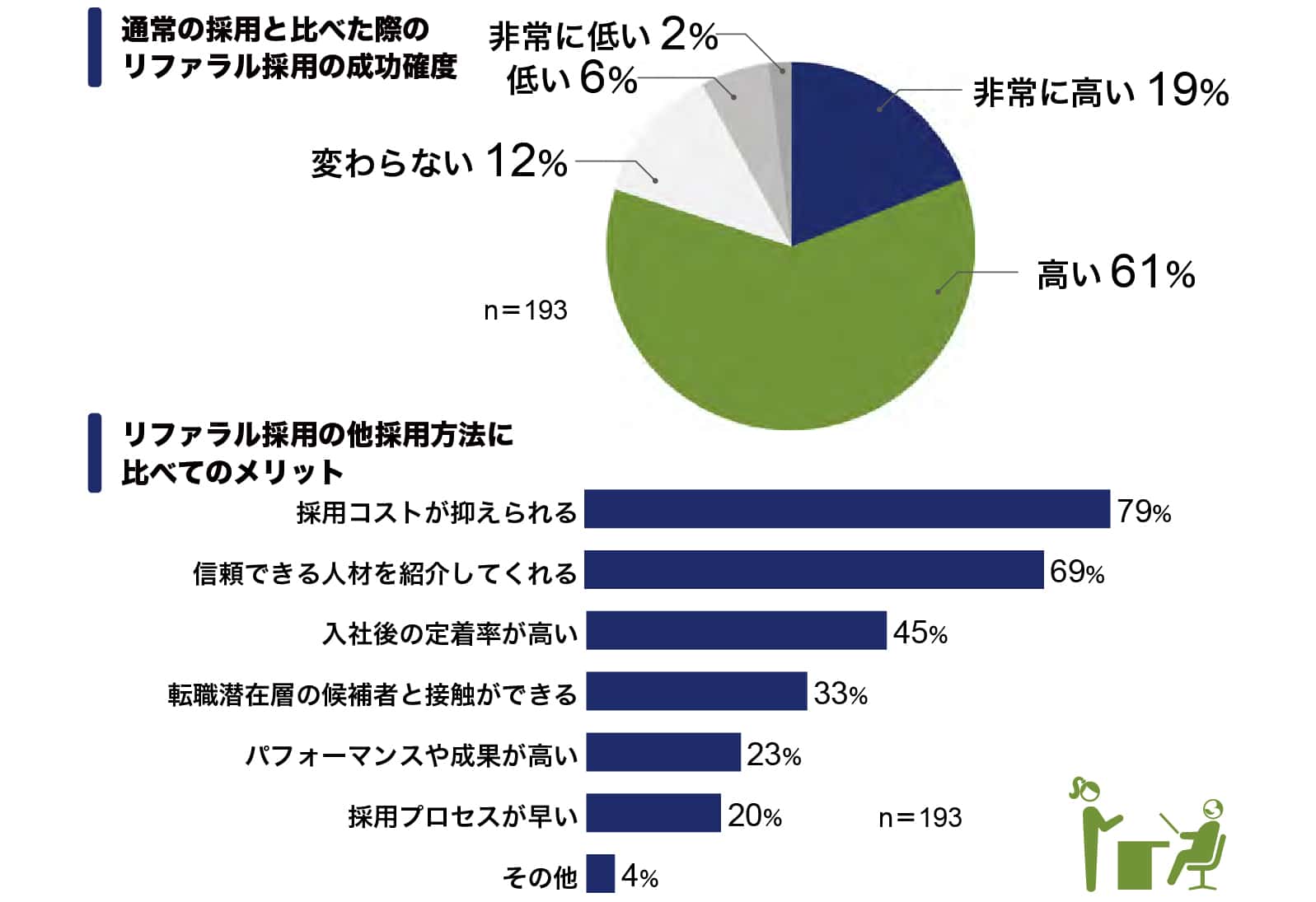 図：リファラル採用の成功確度とメリット