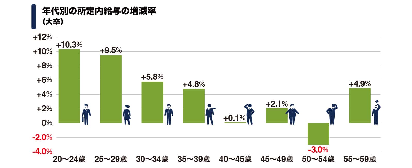 図3：年代別の所定内給与の増減率