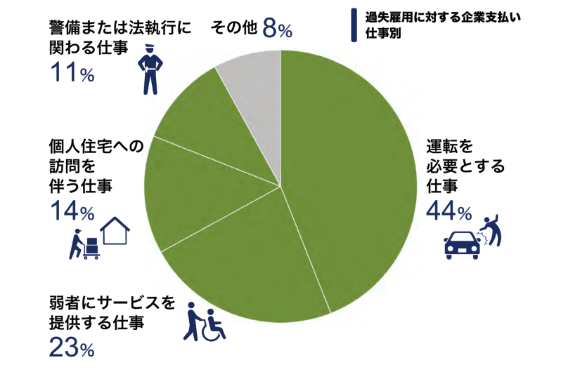 図：過失雇用に対する企業支払いの仕事別の比率