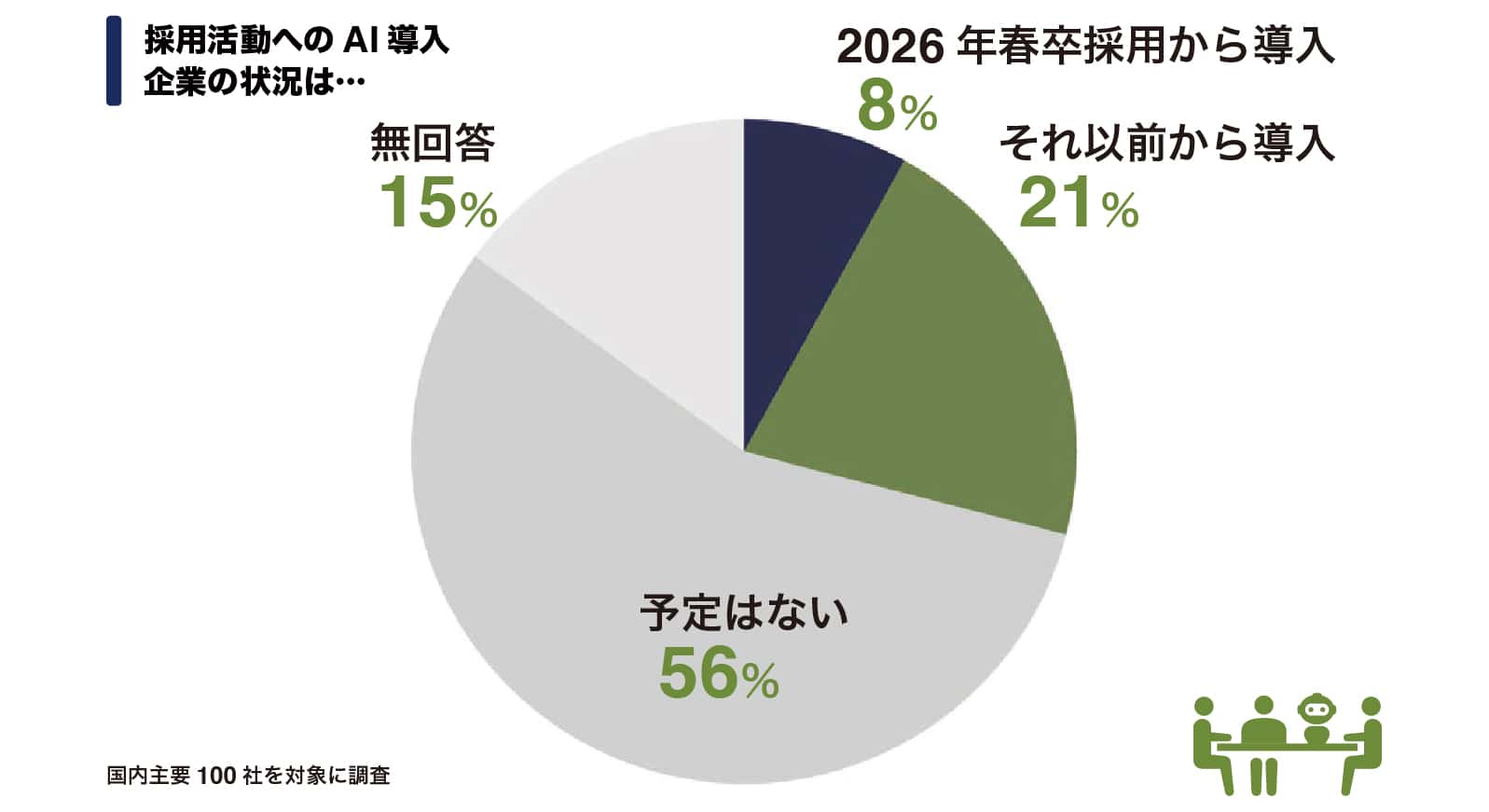 図：採用活動へのAI導入状況