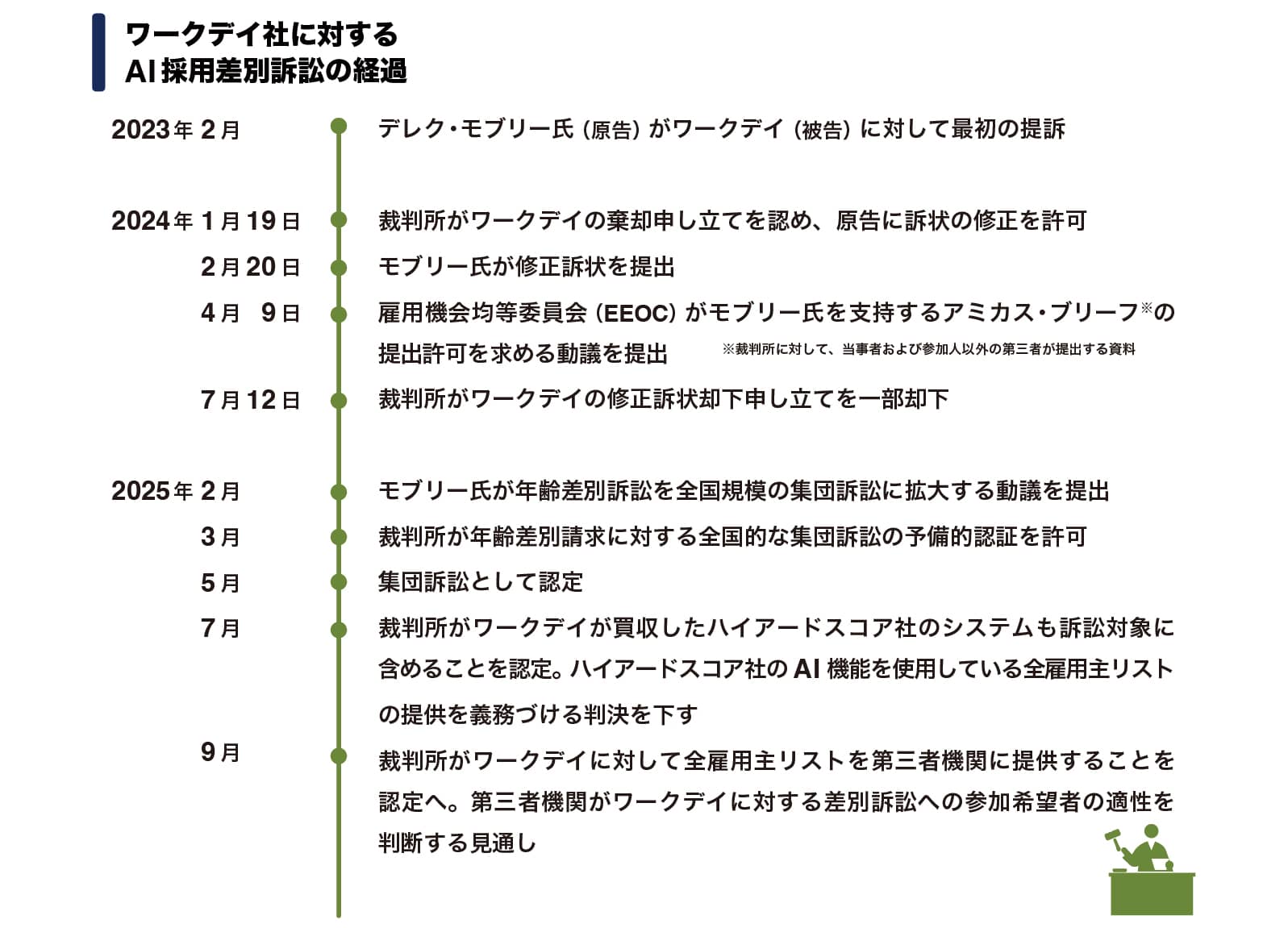 図：ワークデイに対するAI差別訴訟の経過