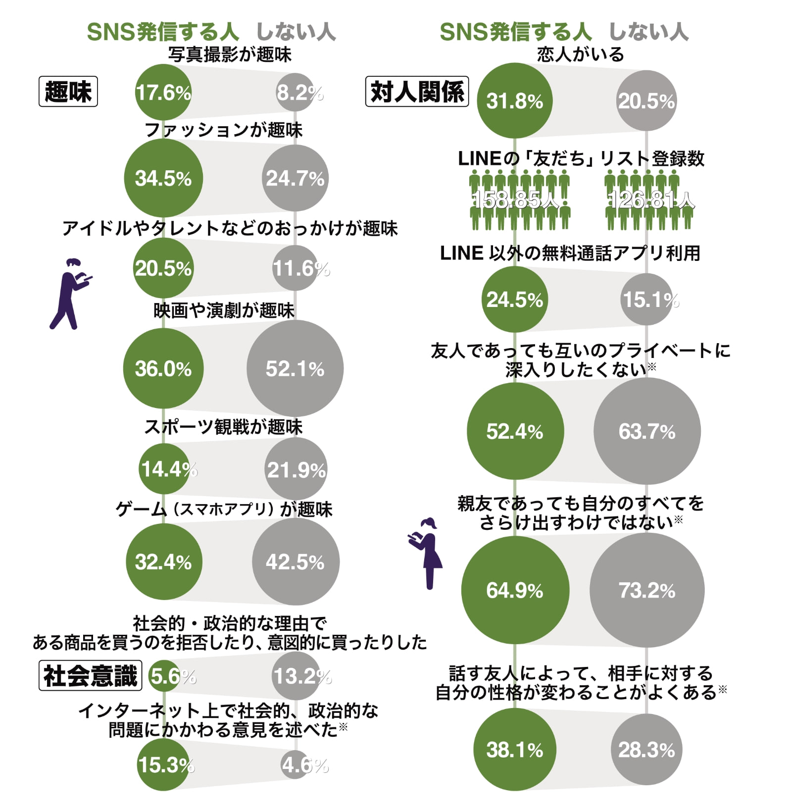 図3：SNS発信する人としない人のちがいの例。※は全国の男女12〜69歳計1232人。それ以外は20歳の男女計428人（出所：松田美佐氏「インターネット上で情報発信しないのはどんな人たちなのか」）